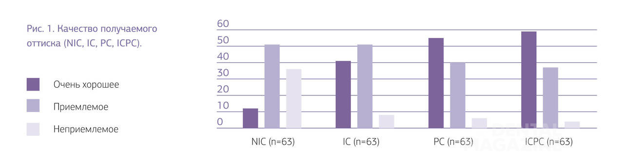 Рис. 1. Качество получаемого оттиска (NIC, IC, PC, ICPC).