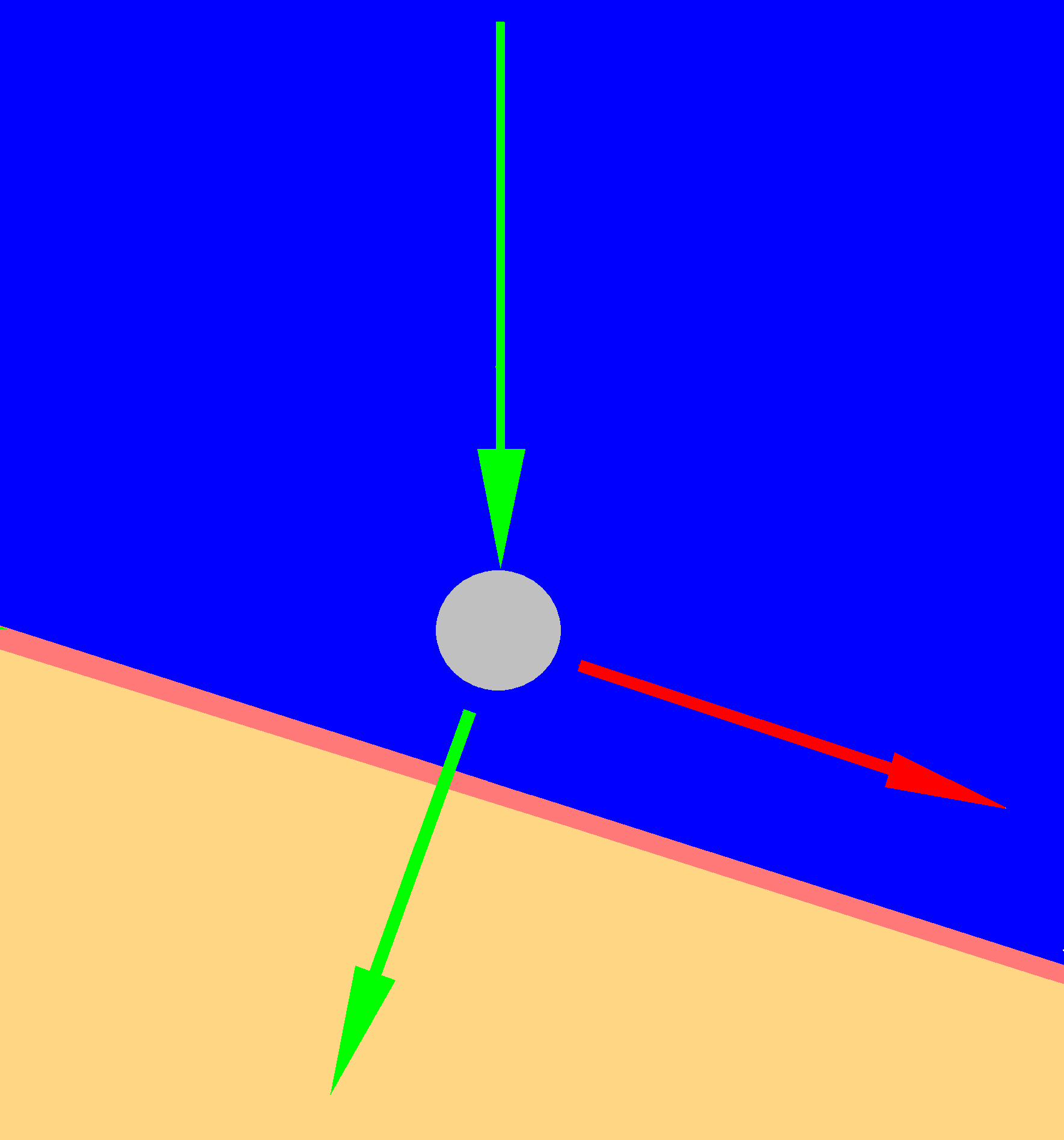 Рис. 3. Расположенная перпендикулярно к горизонтальной плоскости линия зеленого цвета, помеченная стрелкой, не направлена под прямым углом к рассматриваемой поверхности. Вектор сил направлен, с одной стороны, перпендикулярно к поверхности опоры (альвеолярному гребню), а с другой стороны — в боковой области — параллельно направленной вниз наклонной плоскости (линия со стрелкой красного цвета). В таком случае с пешеходом на ледяной дорожке или в аналогичной ситуации с полным съемным протезом происходит соскальзывание в сторону (линия со стрелкой красного цвета).